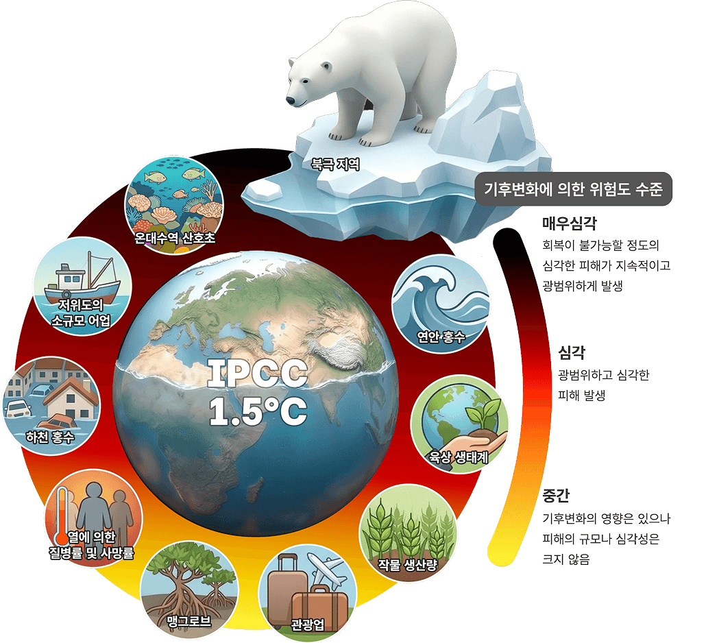 IPCC 1.5℃ 기후변화 특별보고서 인포그래픽 — 기후변화에 의한 위험도(매우 심각·심각·중간) 수준별 영향 분야 시각화
